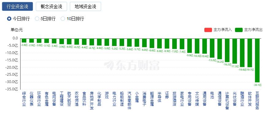 A股收跌：創(chuàng)業(yè)板指跌逾1% 北向資金凈賣出64億