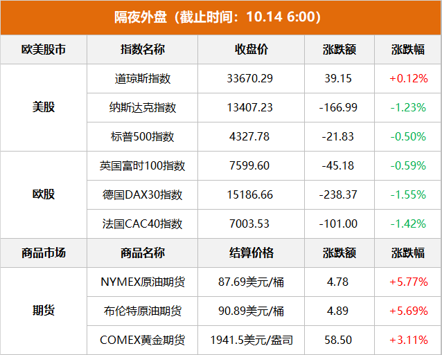 隔夜外盤：美股高開低走 納指跌逾1%  國際原油大漲逾5%、金價(jià)漲超3%