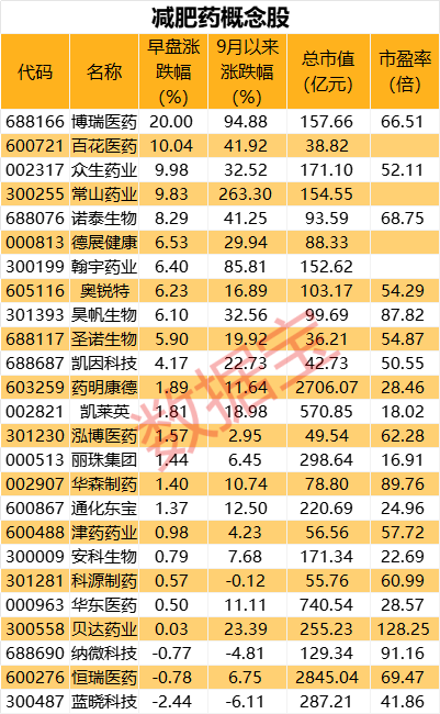 減肥藥熱度持續(xù)！“萬能神藥”延伸至新領域 概念股緊急發(fā)布風險提示