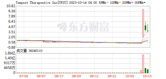 大牛股崩了！暴漲近4000%后 股價(jià)遭“膝蓋斬”