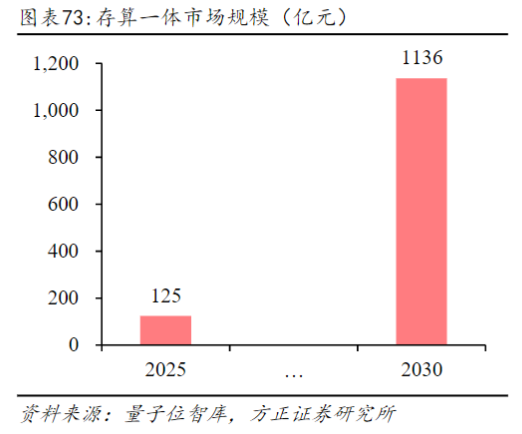 CPU、GPU之后的算力架構(gòu)“第三極”！存算一體化芯片受益上市公司梳理