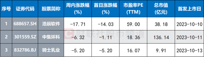 本周新股均遭破發(fā) 單簽虧損最高至9千元 年內(nèi)破發(fā)股回顧 這些行業(yè)占比較高