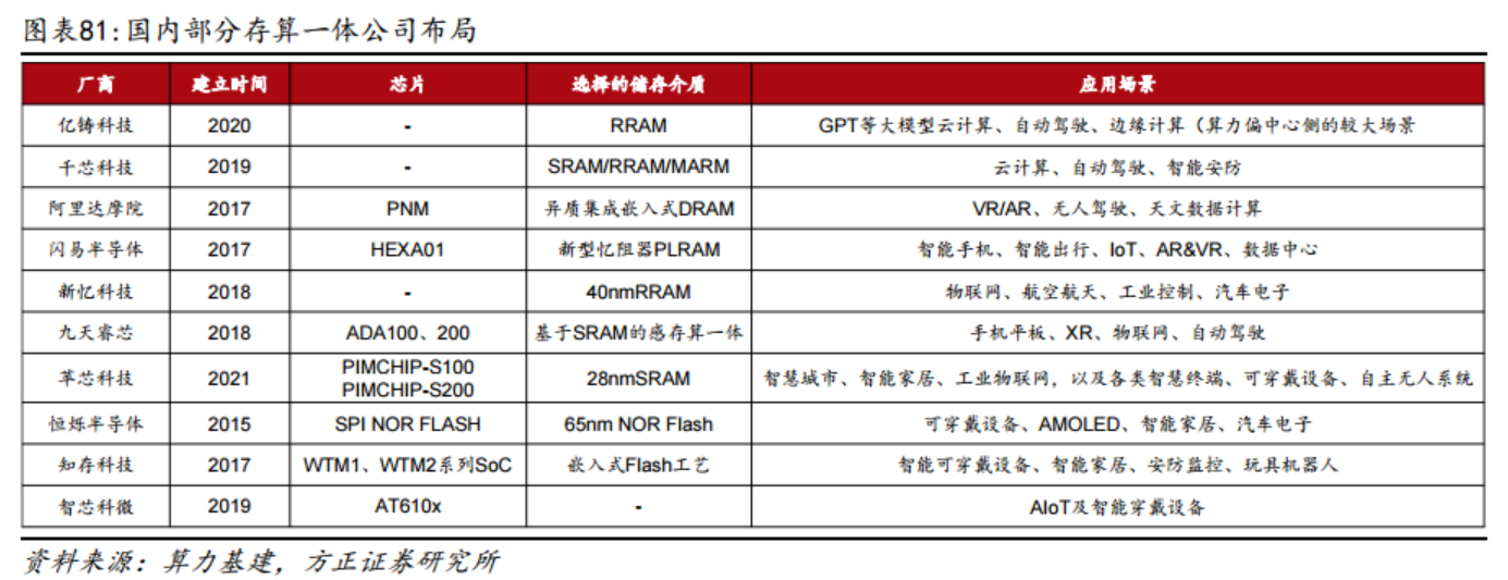 CPU、GPU之后的算力架構(gòu)“第三極”！存算一體化芯片受益上市公司梳理