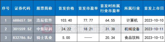 本周新股均遭破發(fā) 單簽虧損最高至9千元 年內(nèi)破發(fā)股回顧 這些行業(yè)占比較高