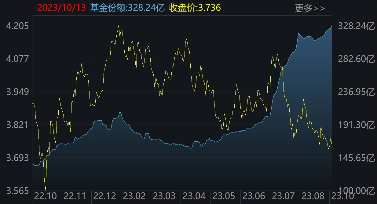 暈了暈了！這個板塊創(chuàng)年內(nèi)新低 機構(gòu)卻大手筆抄底！而火爆的半導體、醫(yī)藥竟被瘋狂甩賣