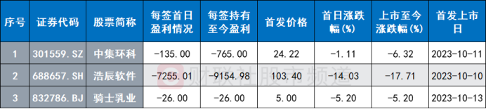 本周新股均遭破發(fā) 單簽虧損最高至9千元 年內(nèi)破發(fā)股回顧 這些行業(yè)占比較高