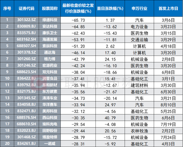 本周新股均遭破發(fā) 單簽虧損最高至9千元 年內(nèi)破發(fā)股回顧 這些行業(yè)占比較高