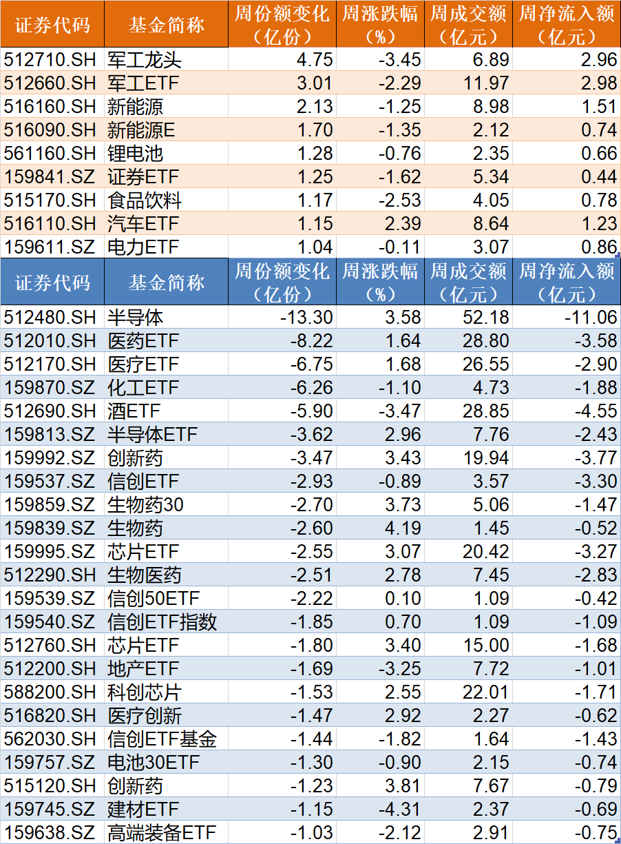 暈了暈了！這個板塊創(chuàng)年內(nèi)新低 機構(gòu)卻大手筆抄底！而火爆的半導體、醫(yī)藥竟被瘋狂甩賣