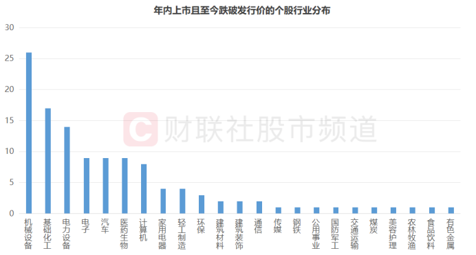 本周新股均遭破發(fā) 單簽虧損最高至9千元 年內(nèi)破發(fā)股回顧 這些行業(yè)占比較高