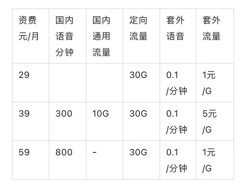 2021聯(lián)通套餐表