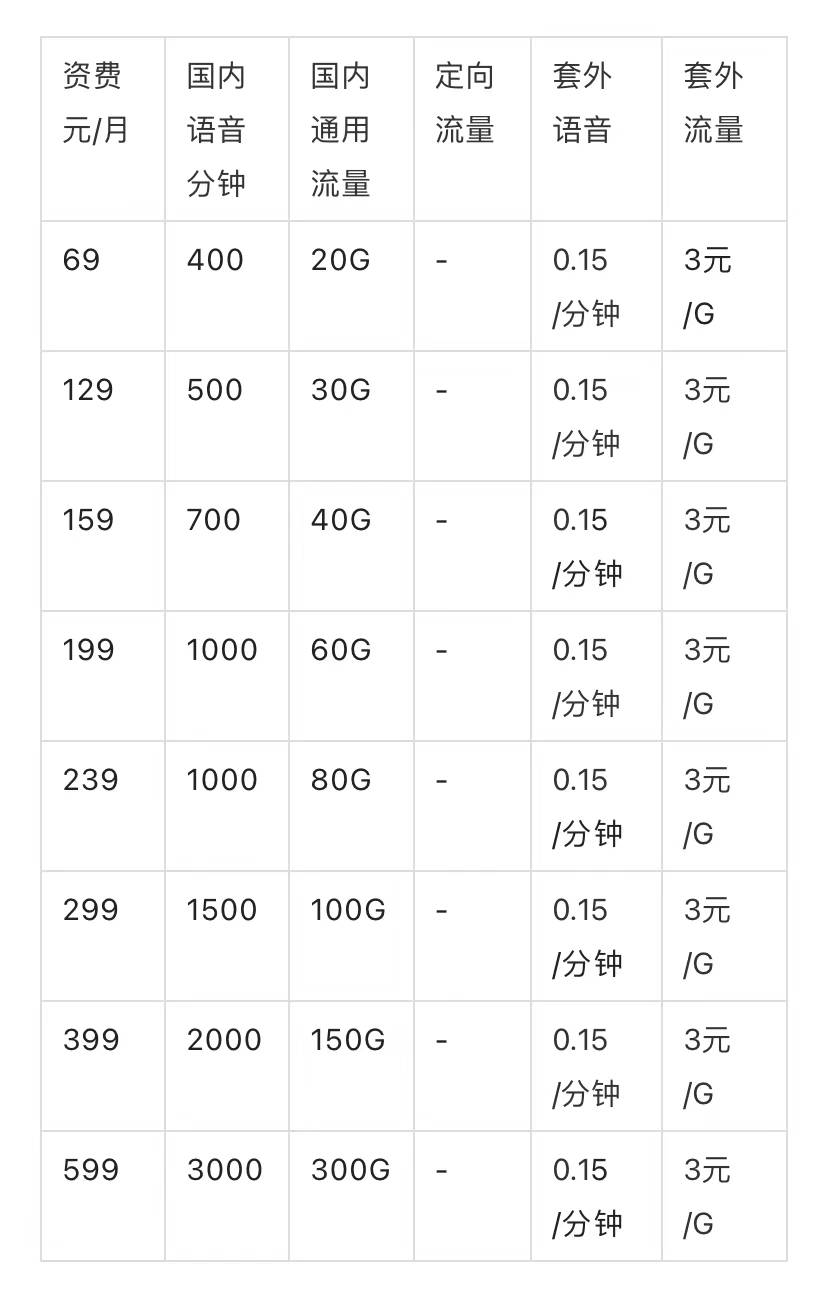 聯(lián)通套餐資費(fèi)一覽表2022河南