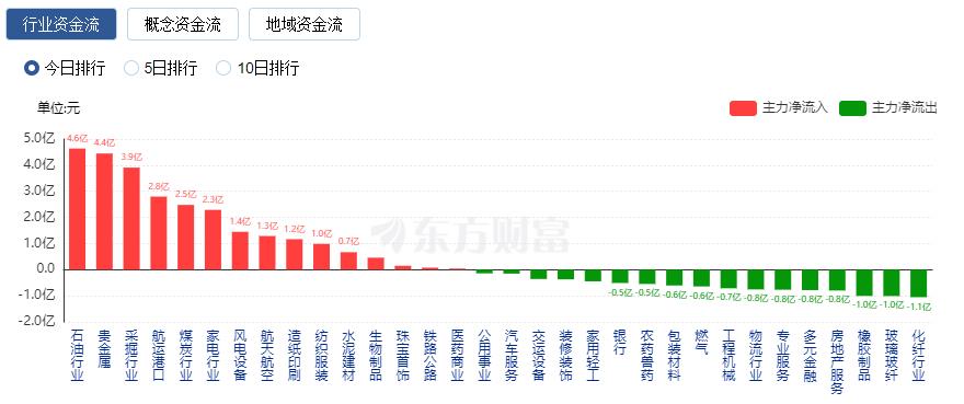 A股三大指數(shù)收跌：創(chuàng)業(yè)板指跌2%創(chuàng)年內(nèi)新低 北向資金凈賣出超60億