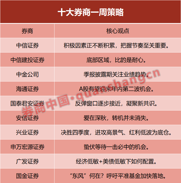 十大券商策略：底部區(qū)域 比的是耐心！四季度大概率迎來一輪反彈 關注這些板塊