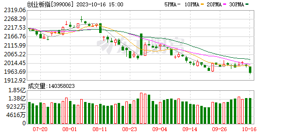 A股三大指數(shù)收跌：創(chuàng)業(yè)板指跌2%創(chuàng)年內(nèi)新低 北向資金凈賣出超60億