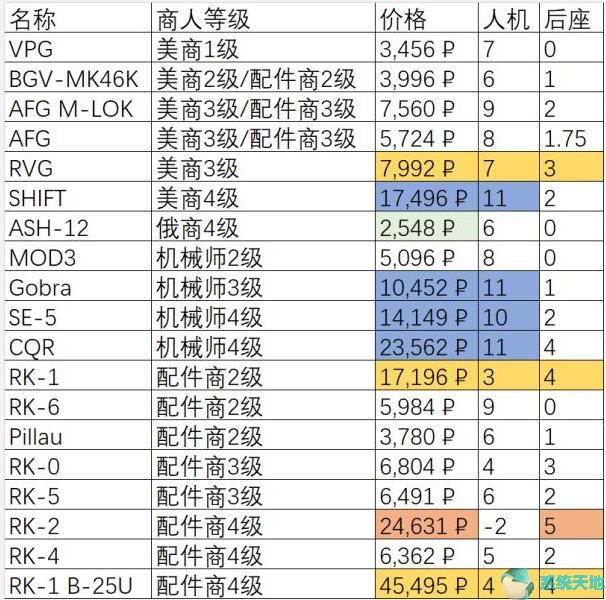 逃離塔科夫槍械改造前握把選擇推薦攻略