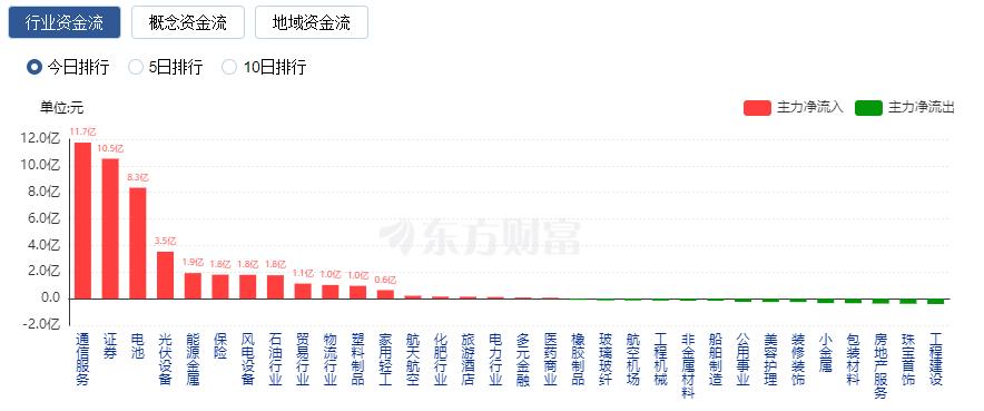 A股三大指數(shù)小幅收漲 保險與證券板塊漲幅居前