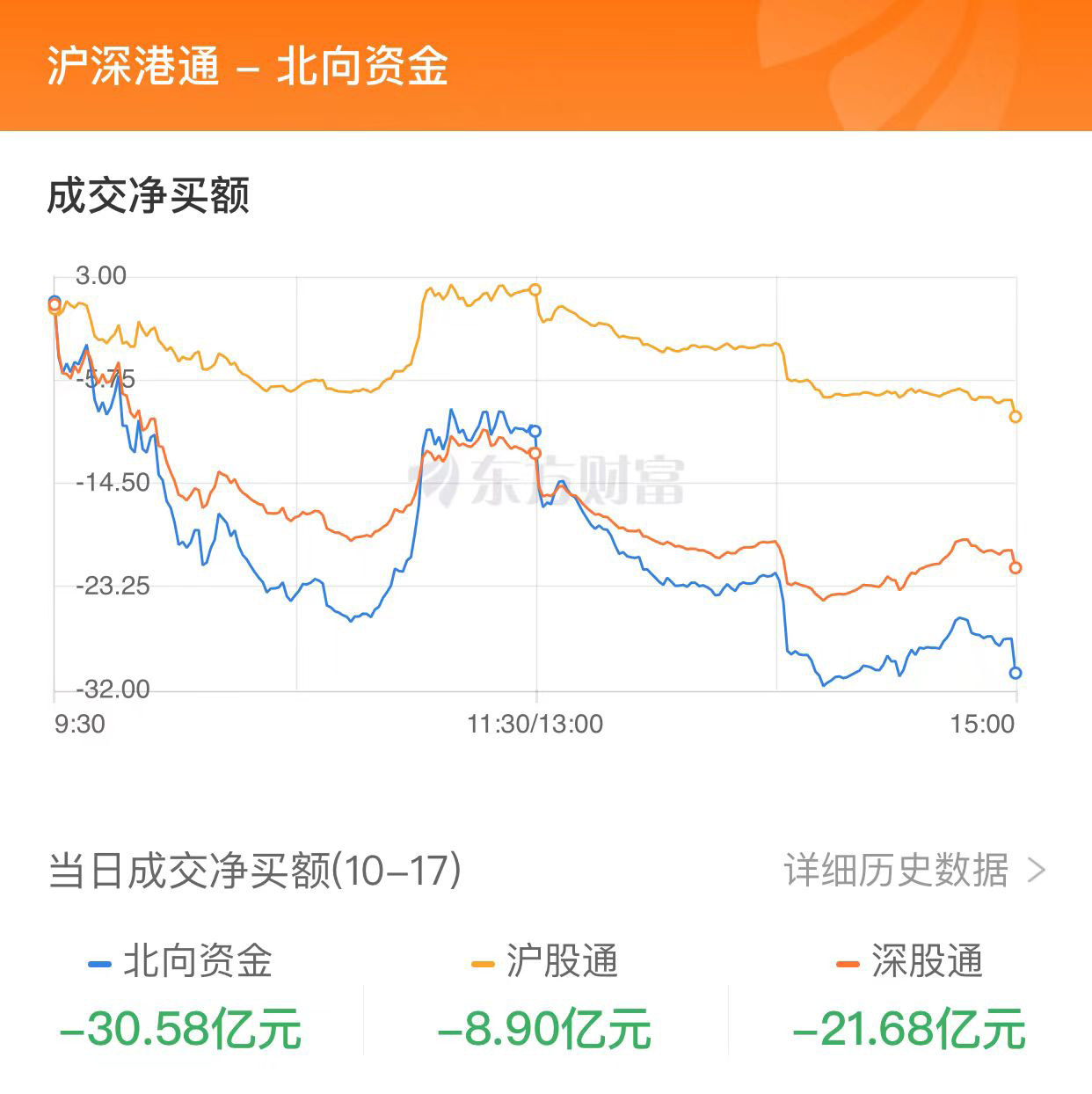 A股三大指數(shù)小幅收漲 保險與證券板塊漲幅居前