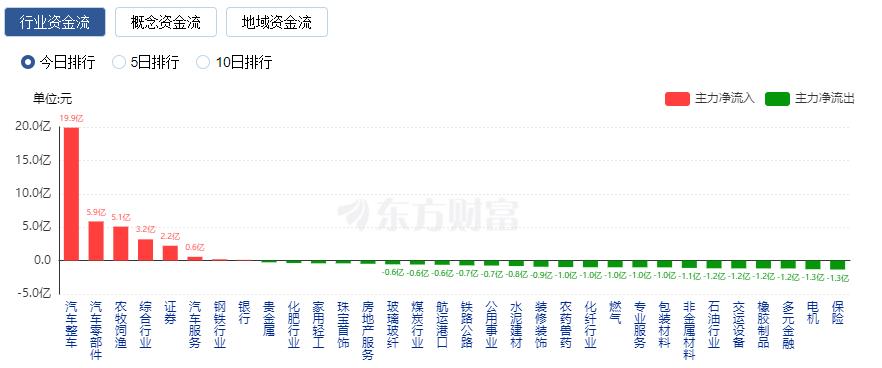 A股三大指數(shù)集體收跌：超4700只股下跌 汽車股逆市走強