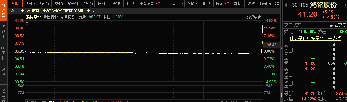 鴻銘股份尾盤集合競價暴拉 從跌1%到漲近15%