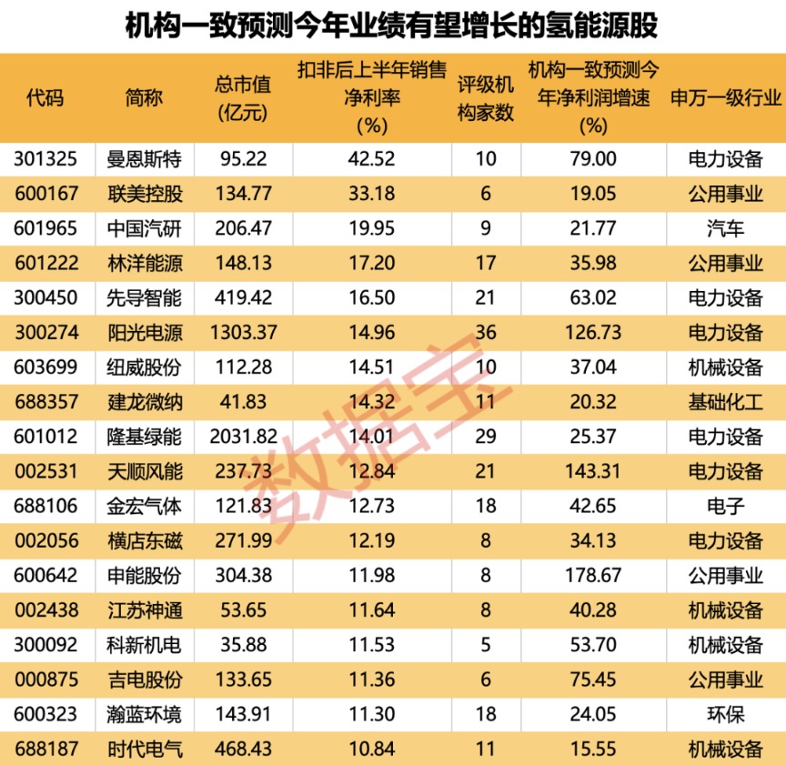 “低碳制氫”逐步邁向產(chǎn)業(yè)化 海水制氫技術(shù)大突破！多家企業(yè)積極駛?cè)搿翱燔嚨馈?18只增長潛力股出爐