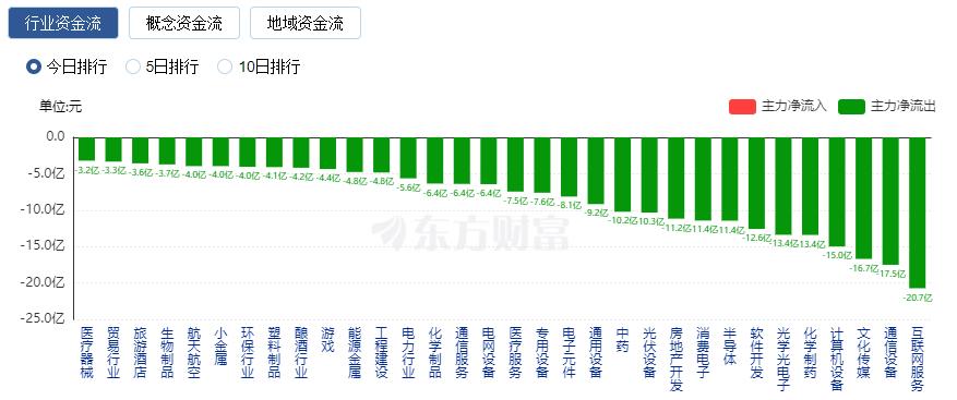 A股三大指數(shù)集體收跌：超4700只股下跌 汽車股逆市走強