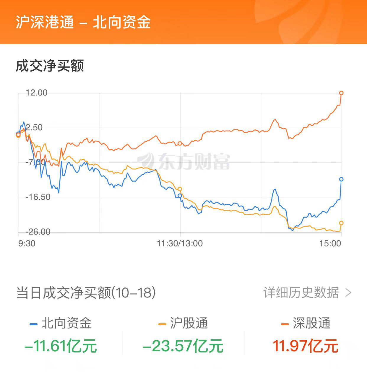 A股三大指數(shù)集體收跌：超4700只股下跌 汽車股逆市走強