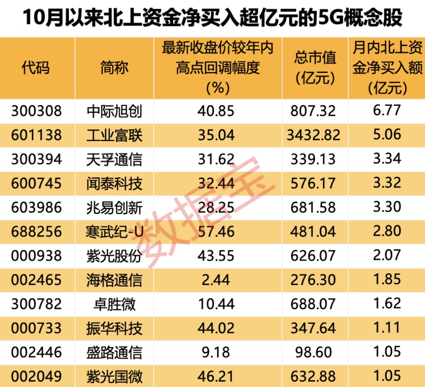 工信部發(fā)布利好 外資抄底多只5G概念股