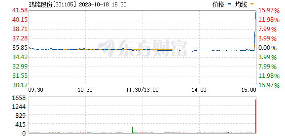 鴻銘股份尾盤(pán)集合競(jìng)價(jià)暴拉 從跌1%到漲近15%