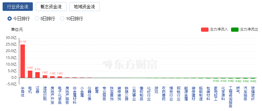 A股三大指數(shù)集體下跌 北向資金凈賣(mài)出超75億 半導(dǎo)體板塊爆發(fā)