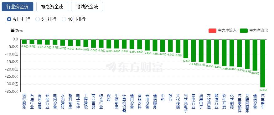 A股收跌：滬指險(xiǎn)守3000點(diǎn) 北向資金凈賣出117億