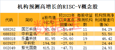 兩大巨頭宣布大動作 攜手開發(fā)RISC-V芯片！A股布局公司名單出爐 兩路資金出手這些股