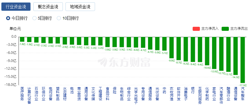 A股三大指數(shù)集體下跌 北向資金凈賣(mài)出超75億 半導(dǎo)體板塊爆發(fā)