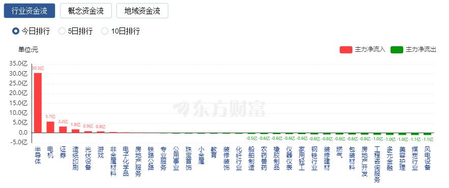 A股收跌：滬指險(xiǎn)守3000點(diǎn) 北向資金凈賣出117億