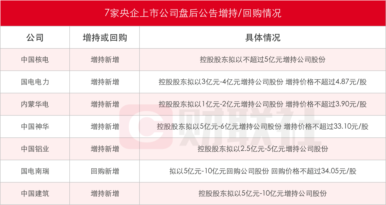 時(shí)隔三天再度出手 7家央企上市公司披露增持或回購(gòu)公告