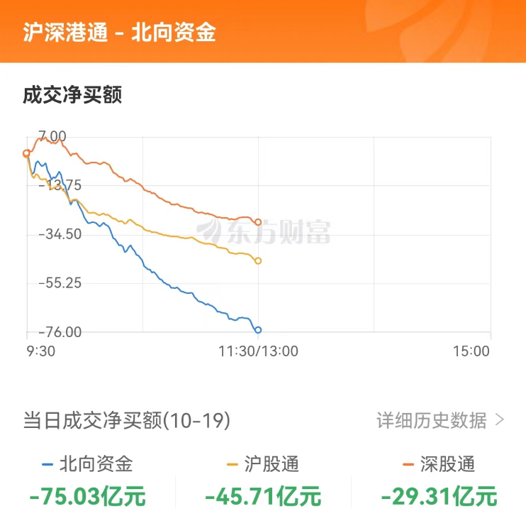 A股三大指數(shù)集體下跌 北向資金凈賣(mài)出超75億 半導(dǎo)體板塊爆發(fā)