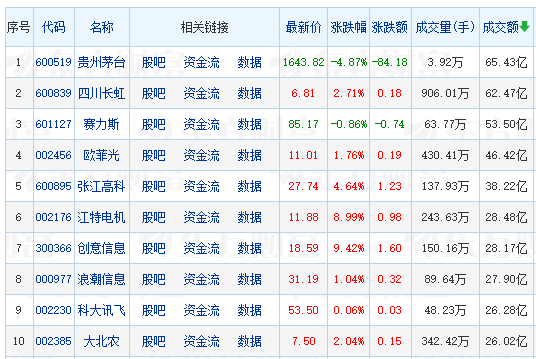 A股三大指數(shù)集體下跌 北向資金凈賣(mài)出超75億 半導(dǎo)體板塊爆發(fā)