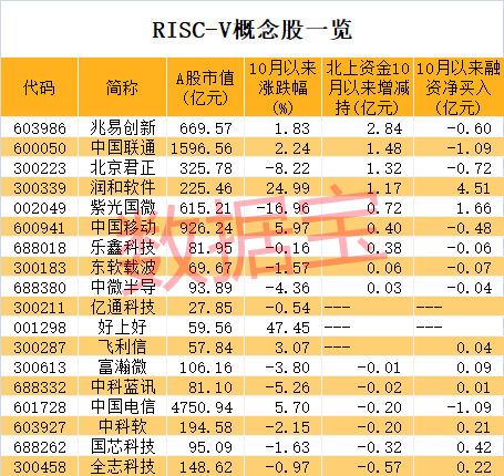 兩大巨頭宣布大動作 攜手開發(fā)RISC-V芯片！A股布局公司名單出爐 兩路資金出手這些股