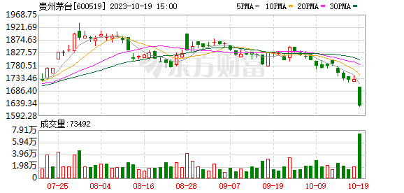 貴州茅臺股價(jià)跌約4% 公司稱已關(guān)注到股價(jià)波動(dòng) 經(jīng)營正常