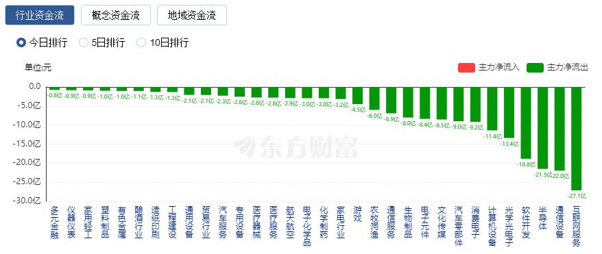 A股收跌：滬指失守3000點 新能源賽道逆市走強