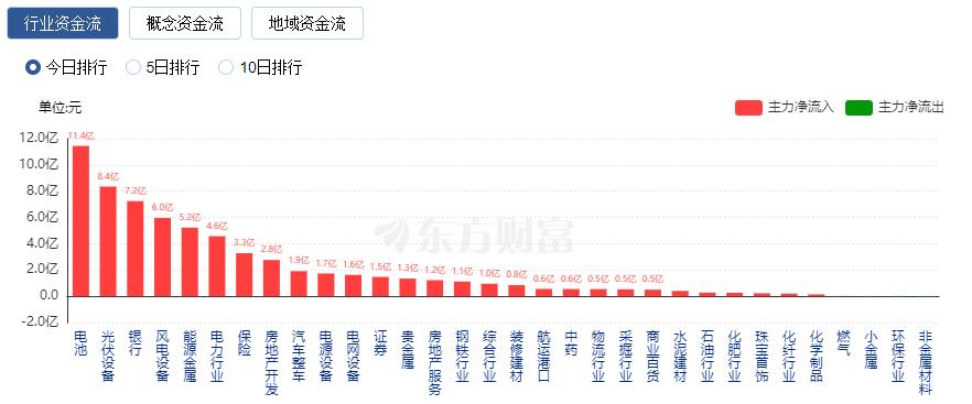 A股收跌：滬指失守3000點 新能源賽道逆市走強