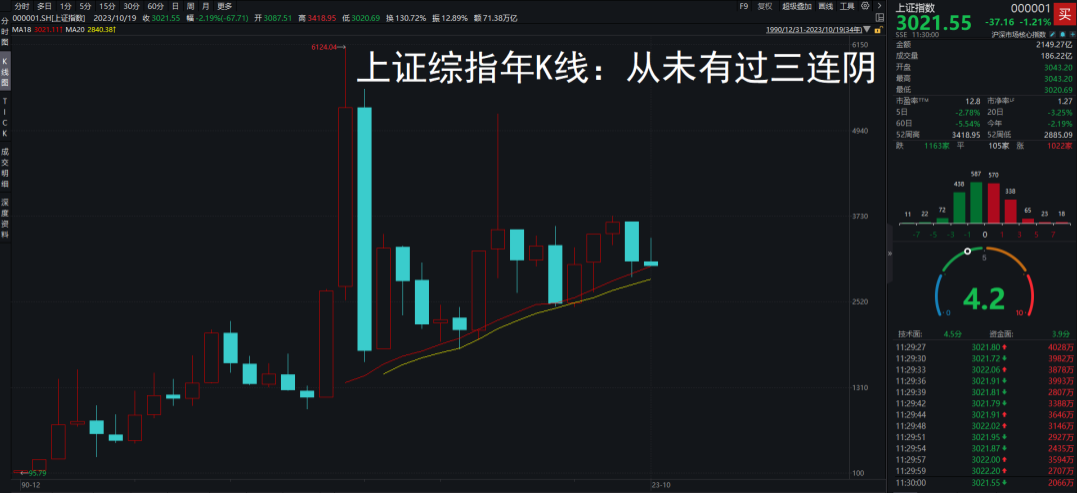 A股再戰(zhàn)3000點 這一次有何不同？