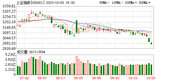 3000點(diǎn)保衛(wèi)戰(zhàn)再次打響！多位知名基金經(jīng)理公開發(fā)聲