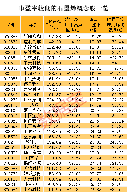 日期定了 石墨臨時出口管制將調(diào)整！概念股盤中飆漲 超跌+低市盈率股出爐