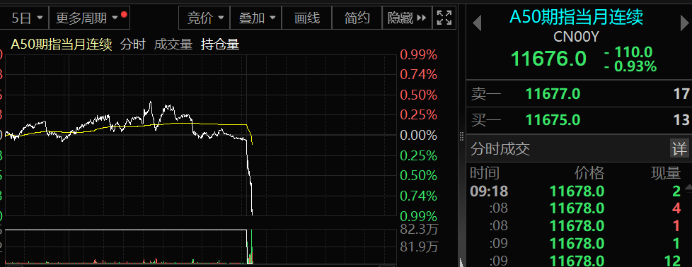 3000點終究還是破了！最大的風險來自外圍 或需再度降準