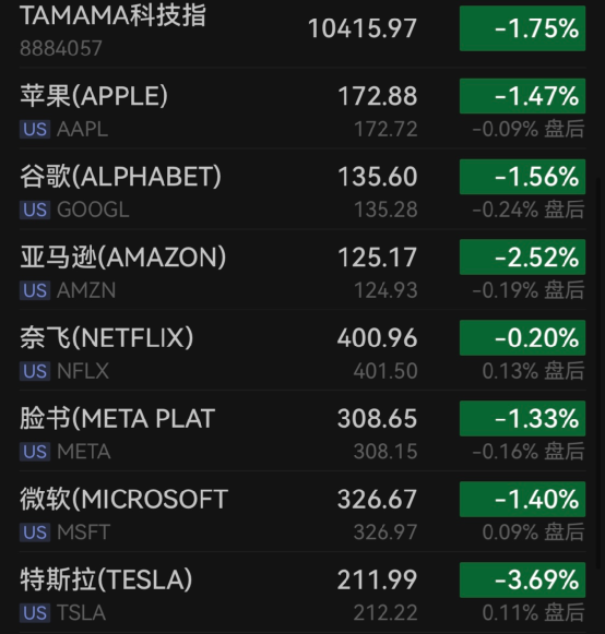 歷史性時刻！10年期美債收益率“突破5%”！美國三大股指全線收跌