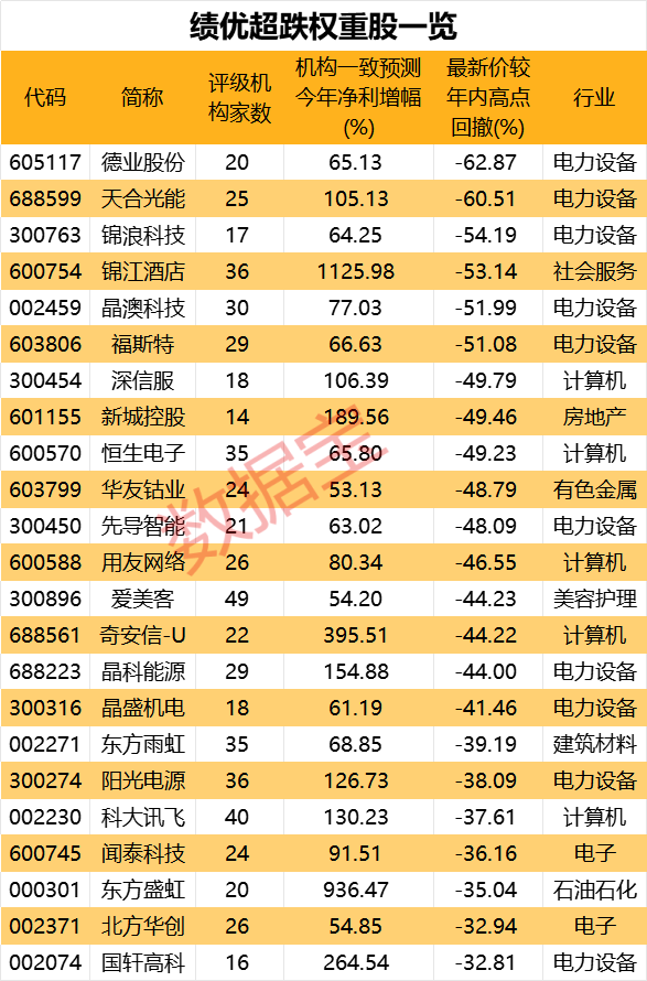 滬指失守3000點！外資堅守這些權(quán)重股 績優(yōu)超跌權(quán)重股名單來了