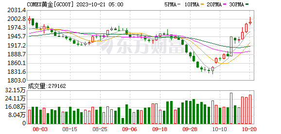 歷史性時刻！10年期美債收益率“突破5%”！美國三大股指全線收跌