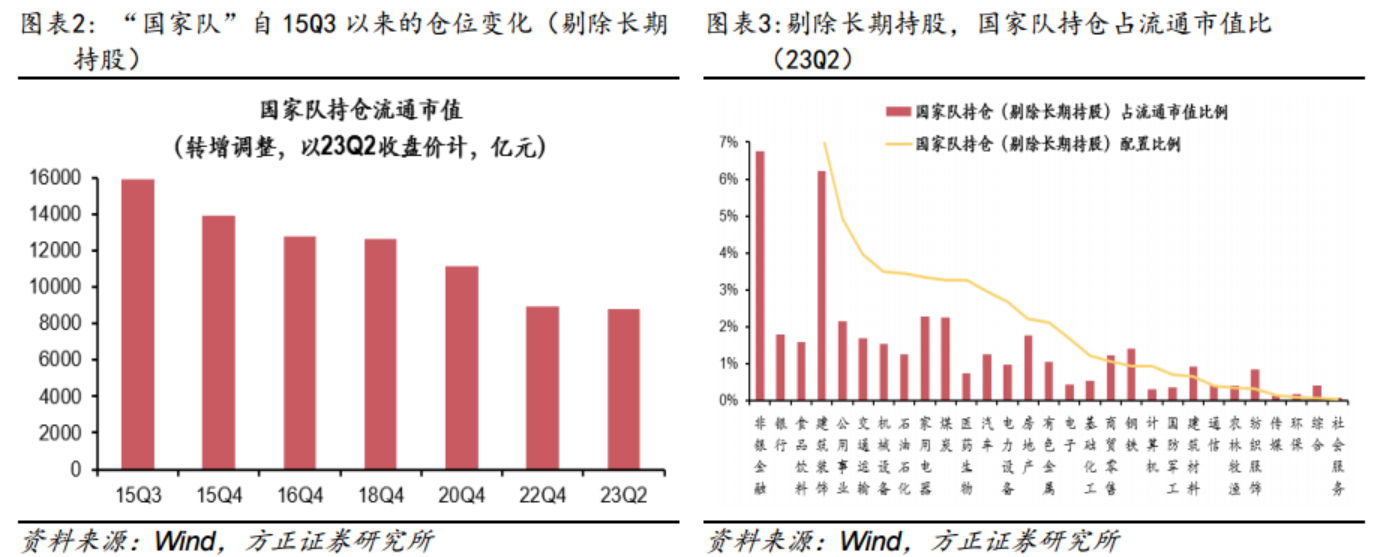 “國家隊”何時再度出手？以史為鑒這三大行業(yè)潛在增持概率最高 核心受益標的梳理