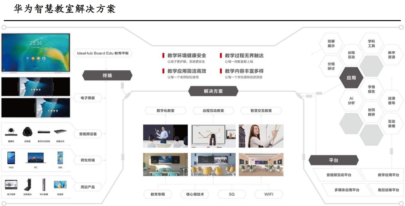 華為智慧教育產(chǎn)品鴻蒙未來教室亮相！受益上市公司一覽