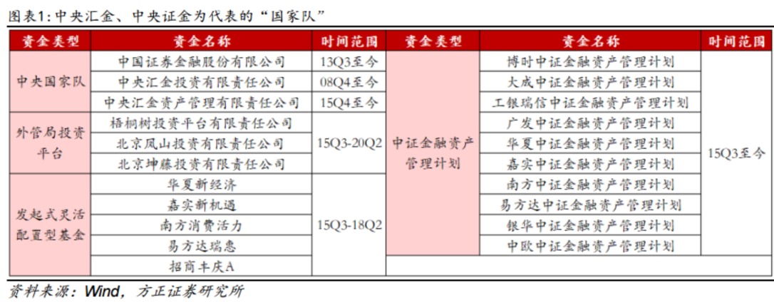 “國家隊”何時再度出手？以史為鑒這三大行業(yè)潛在增持概率最高 核心受益標(biāo)的梳理